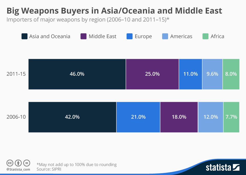 GRAFICUL ZILEI: Cine cumpără mai multe arme: Asia și Orientul Mijlociu și-au dublat valoarea achizițiilor