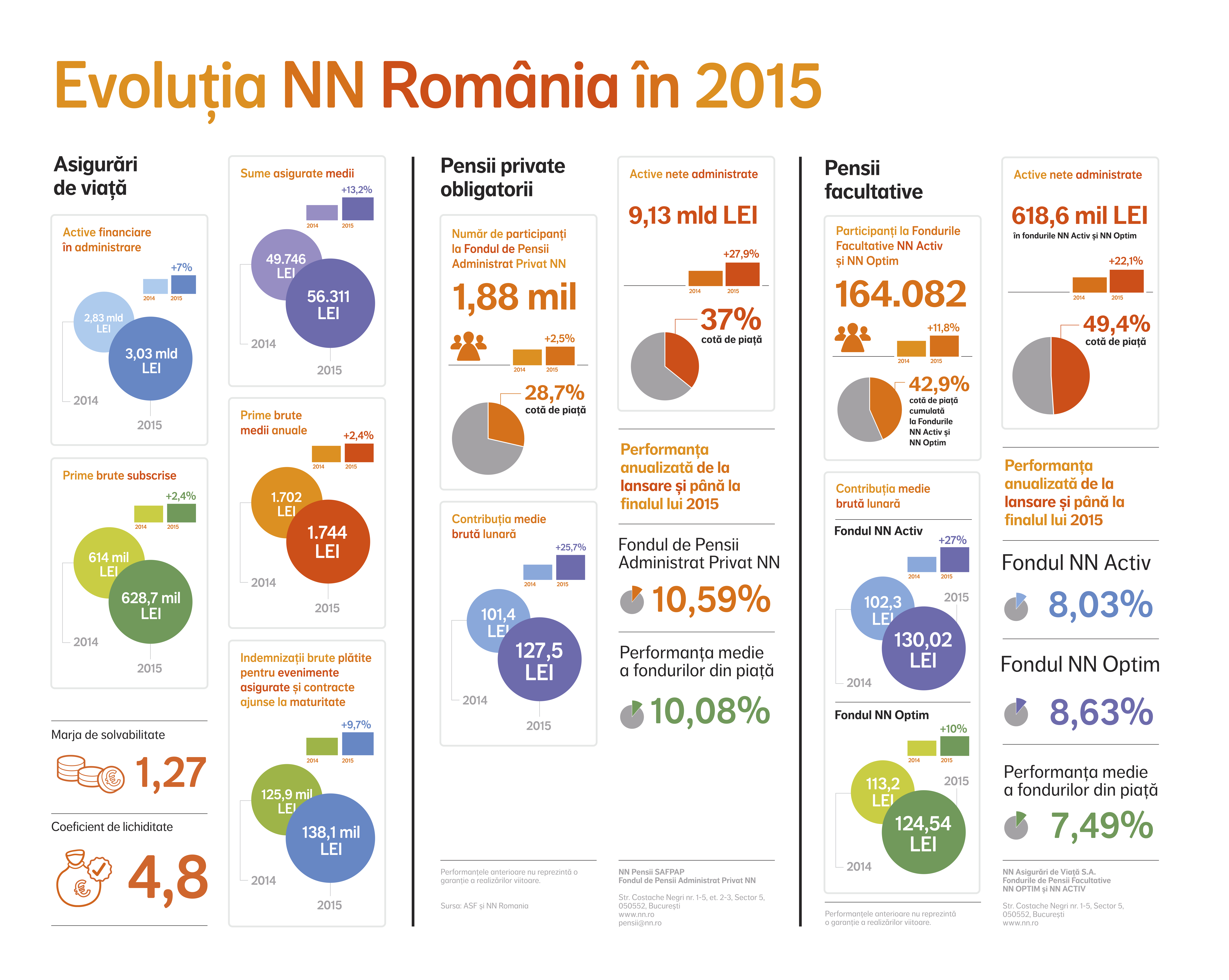 Rebrandingul NN Asigurări de Viață a înjumătățit profitul de anul trecut al companiei, până la aproximativ 5 milioane de euro