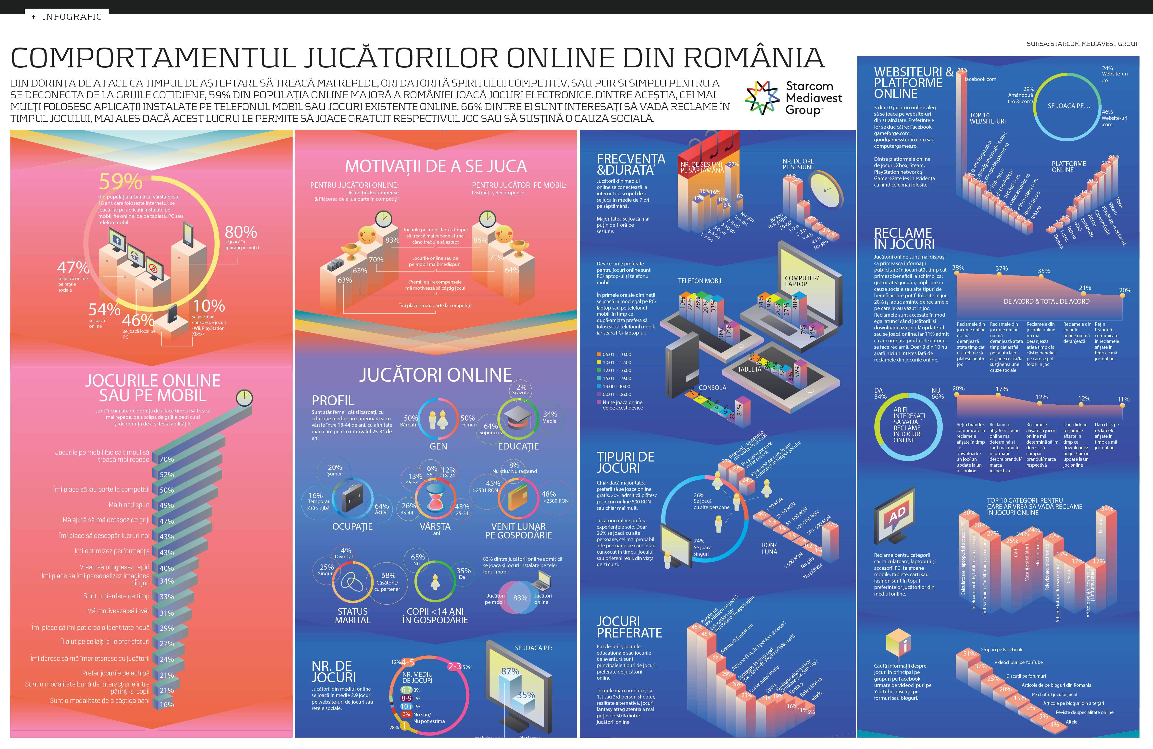 Comportamentul jucătorilor online din România
