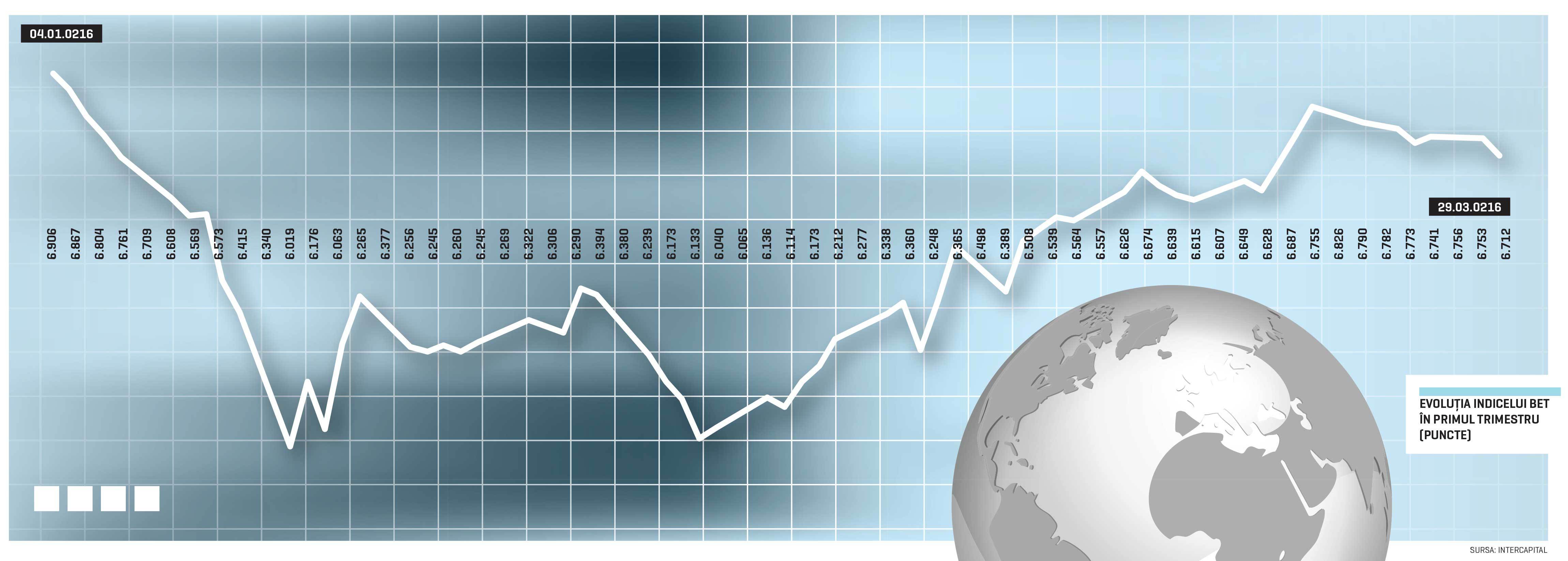 Bursa în primul trimestru din 2016, un montagne russe