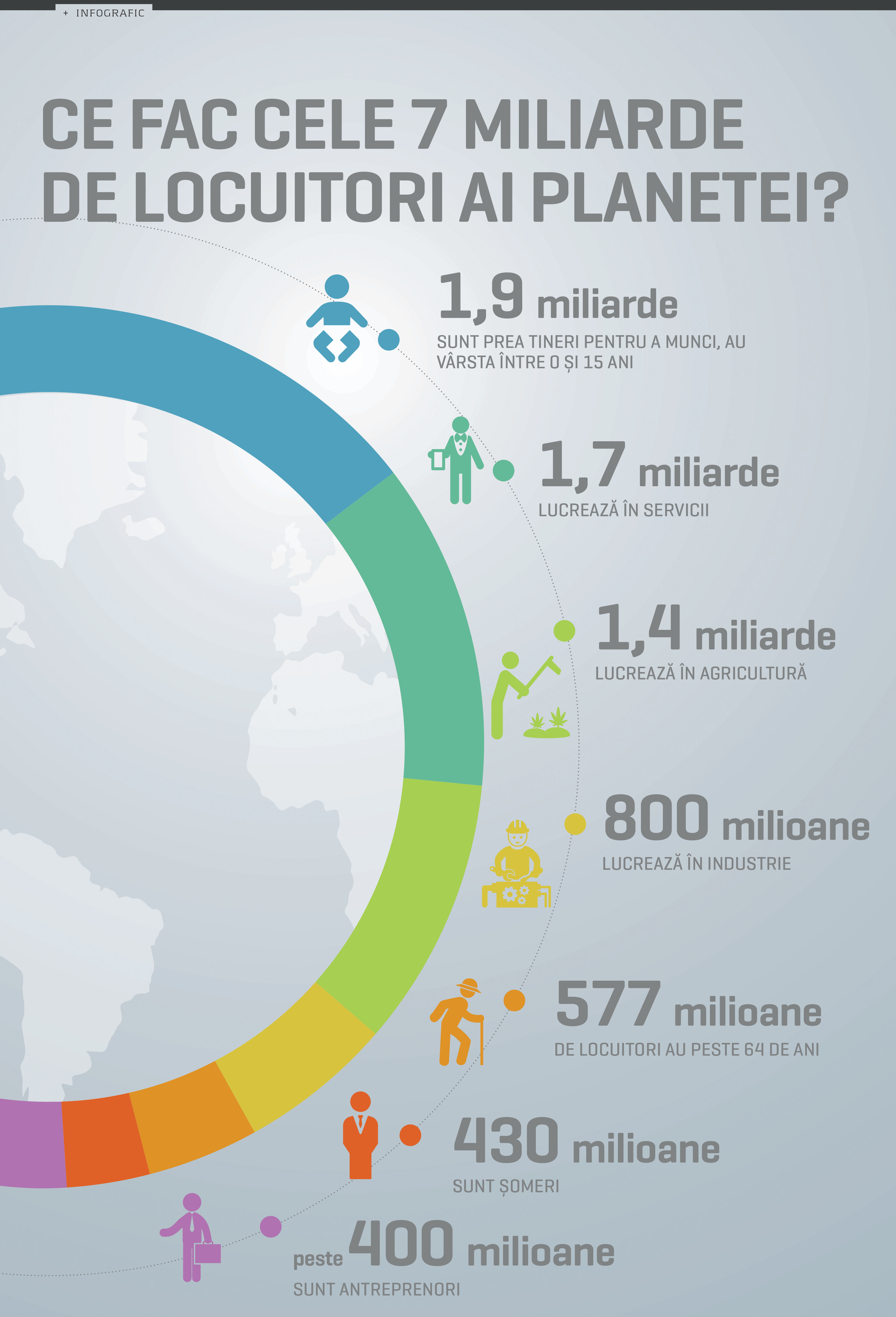 Ce fac cele 7 miliarde de locuitori ai planetei?