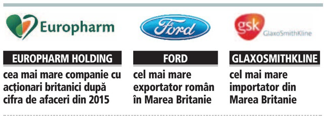 Britanicii au afaceri de 30 mld. lei, 67.000 de angajați și doar 2,5% din capitalul străin