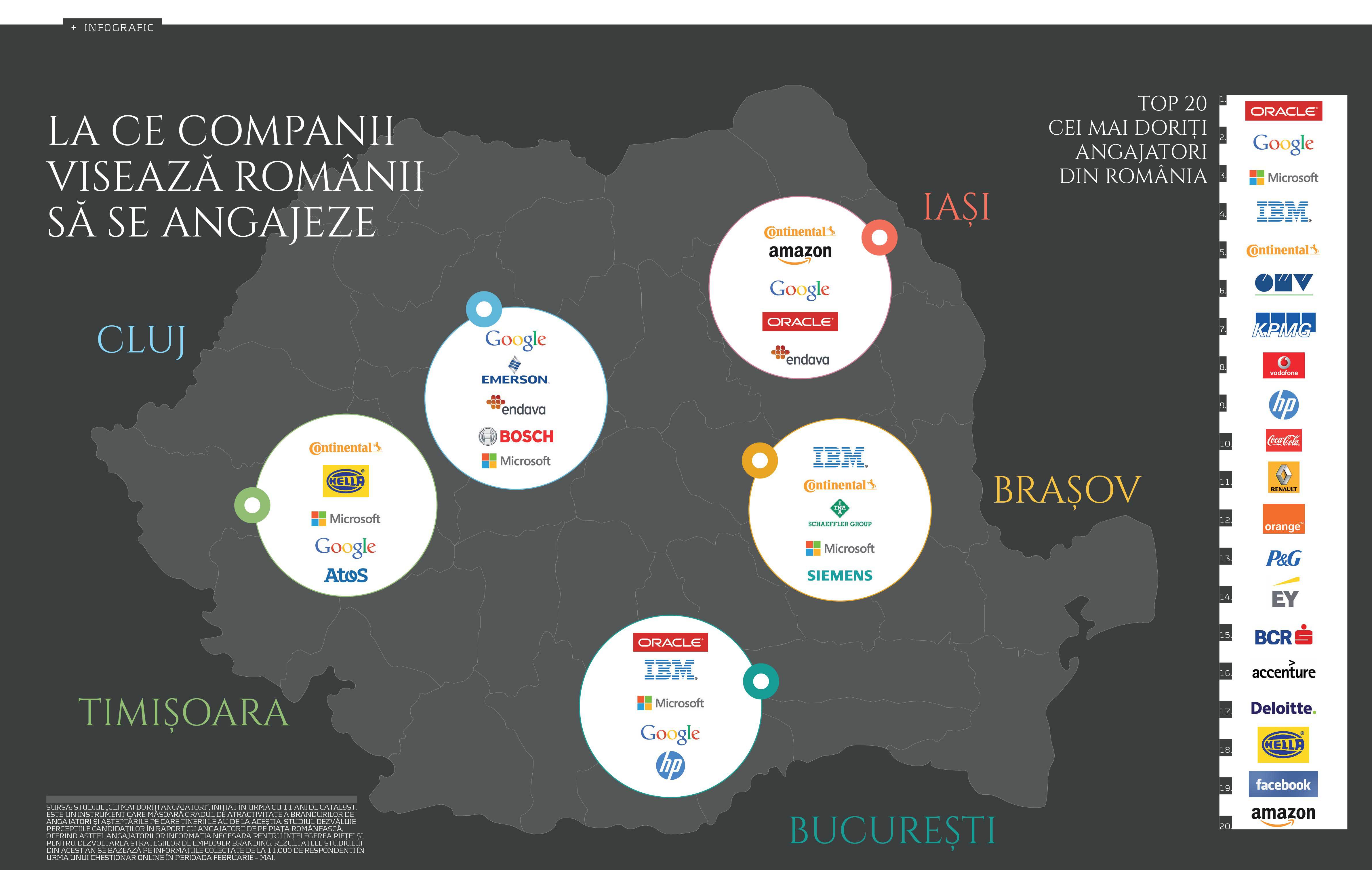 La ce companii visează românii să se angajeze