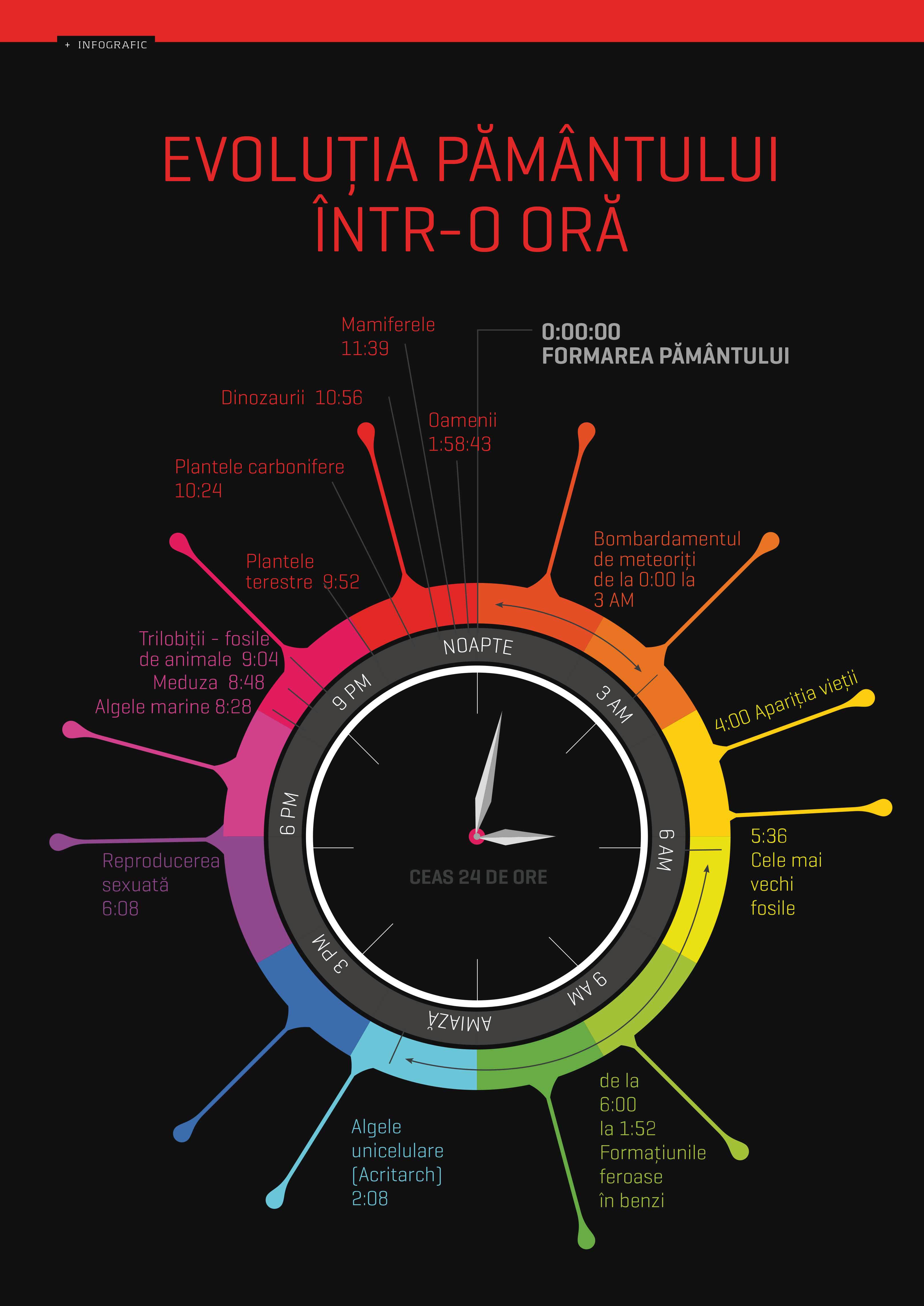 Evoluția Pământului în 24 de ore