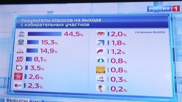 Cine a câștigat alegerile în Rusia