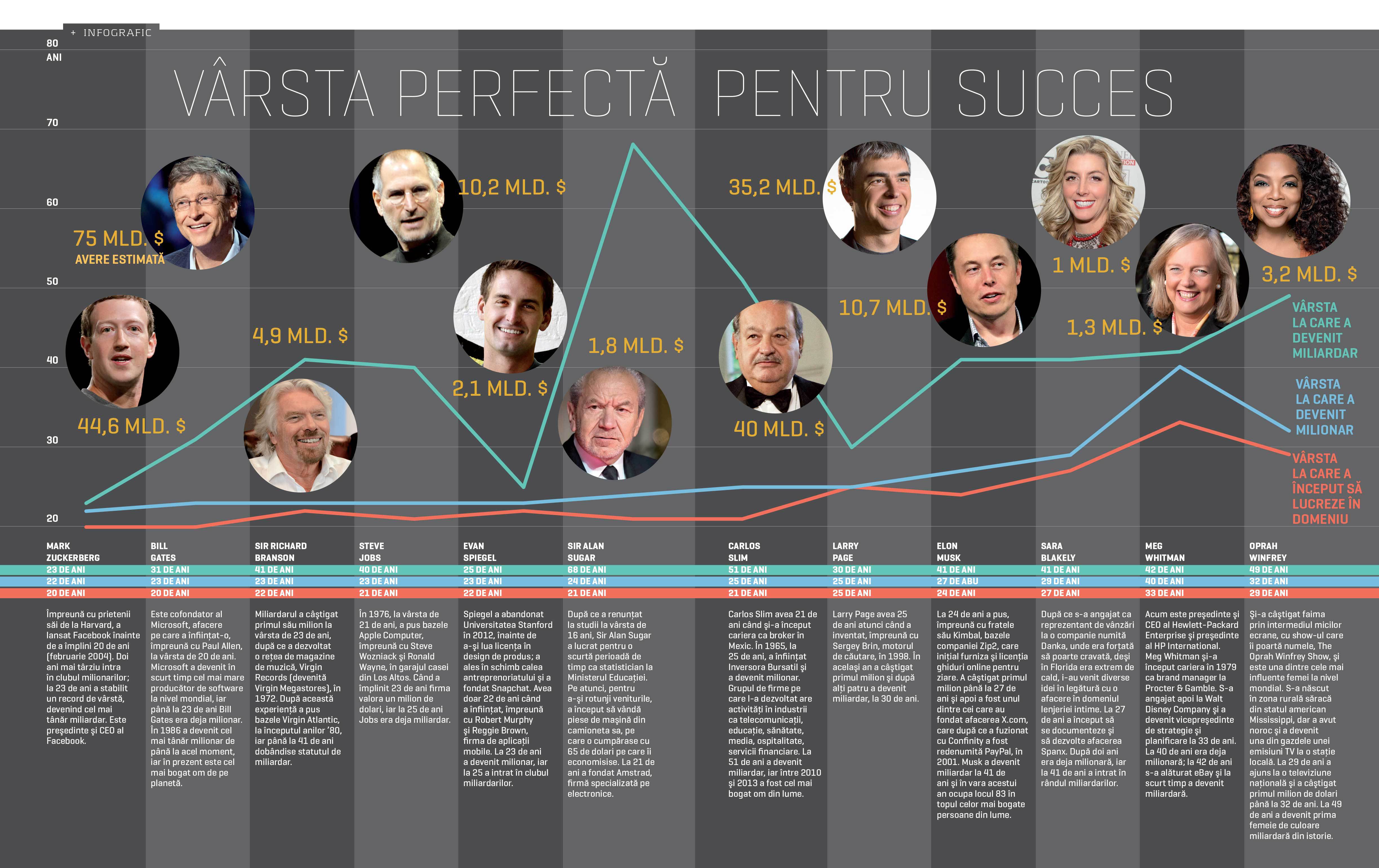 Care este vârsta perfectă pentru succes?