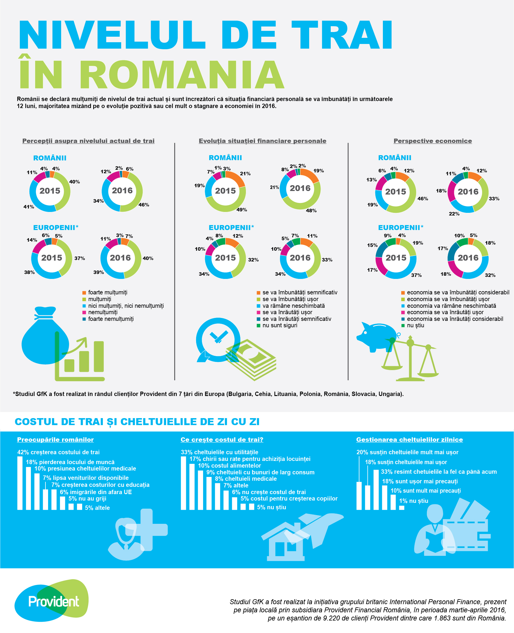 Mai mult de jumătate dintre români folosesc cu regularitate împrumuturile