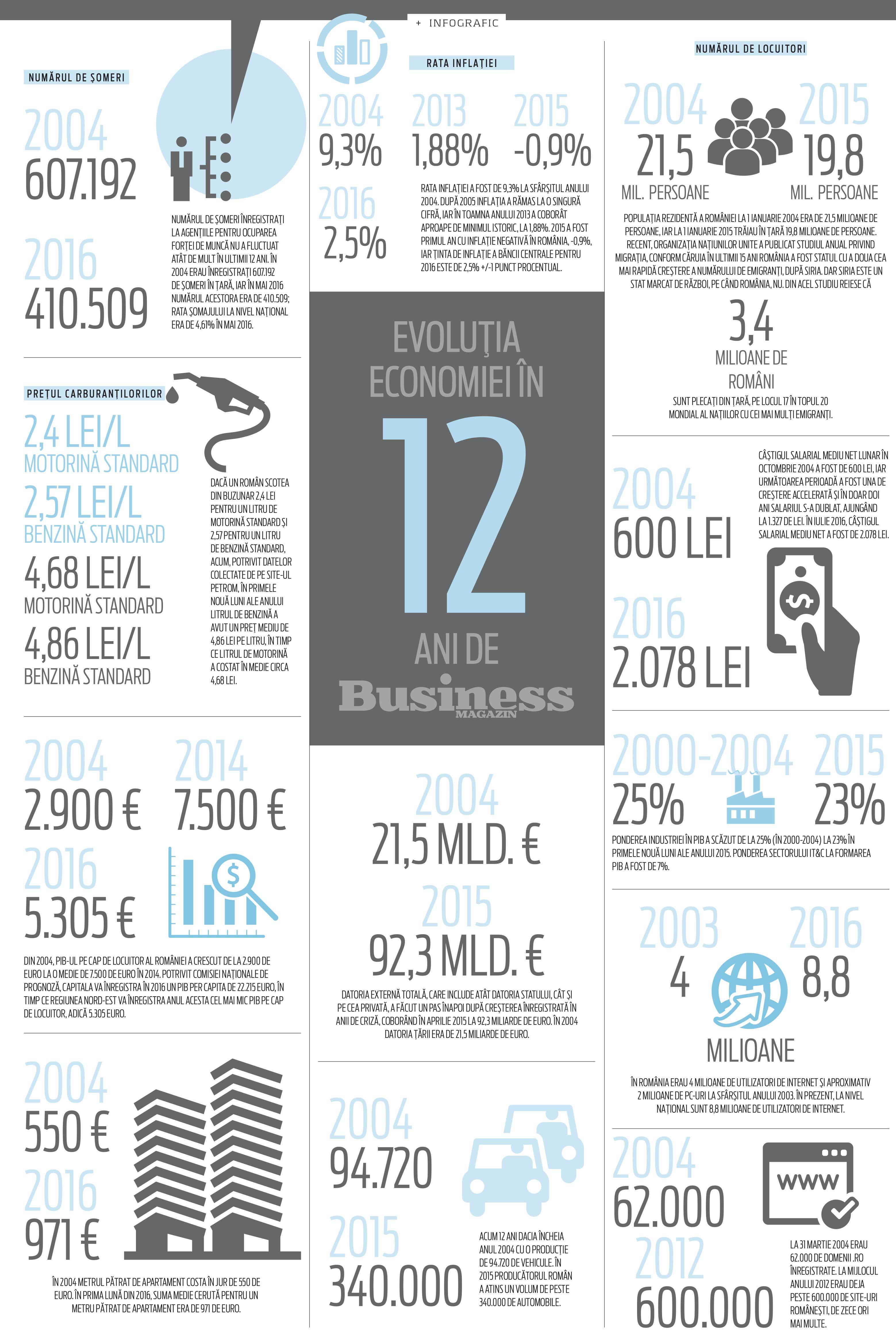Evoluția economiei în 12 ani de Business Magazin