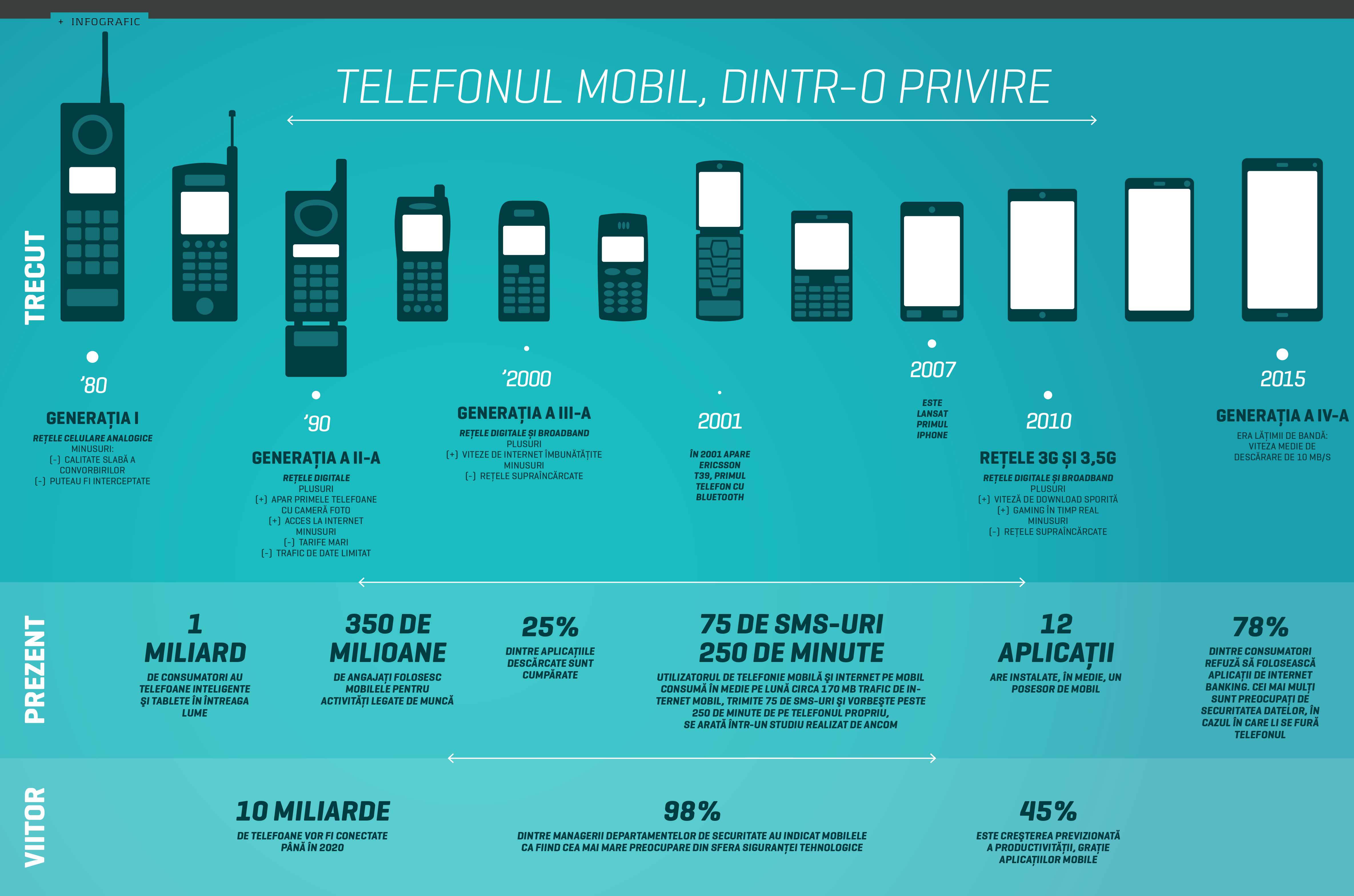 Telefonul mobil, dintr-o privire