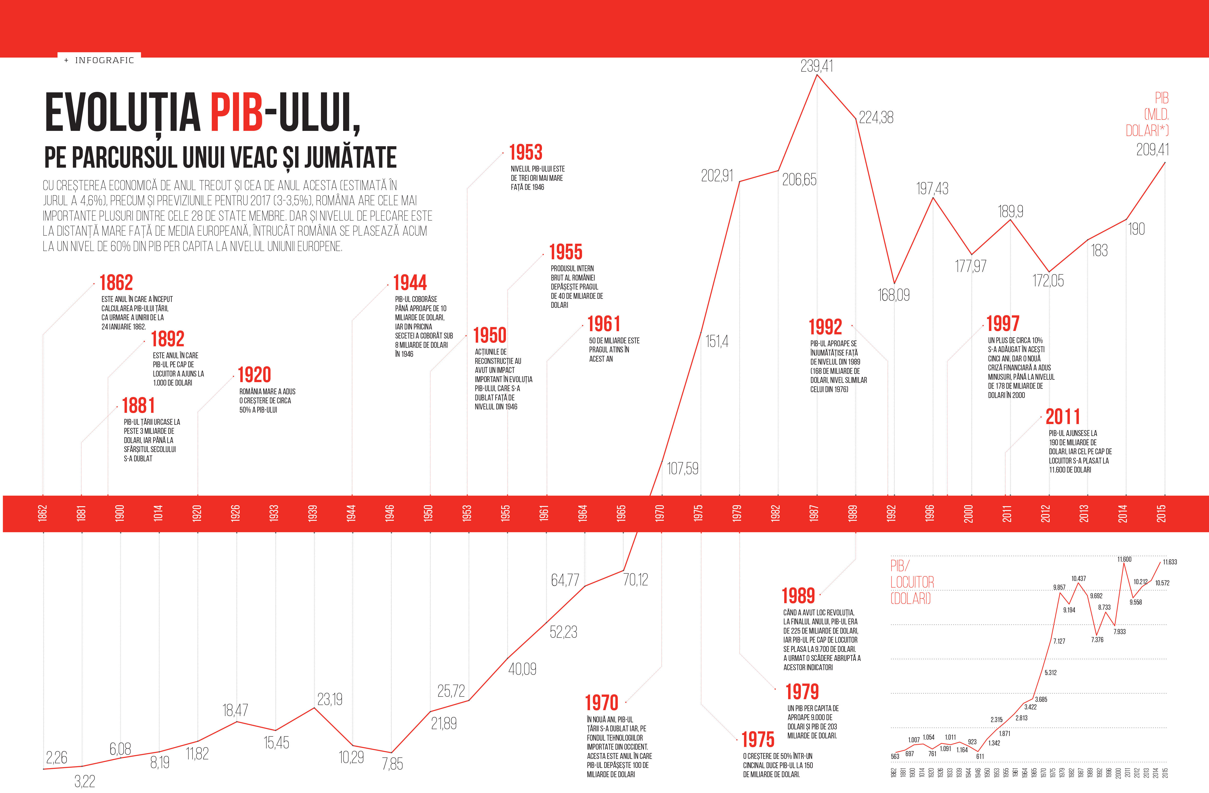 Evoluția celui mai important indicator economic din România din ultimii 153 de ani