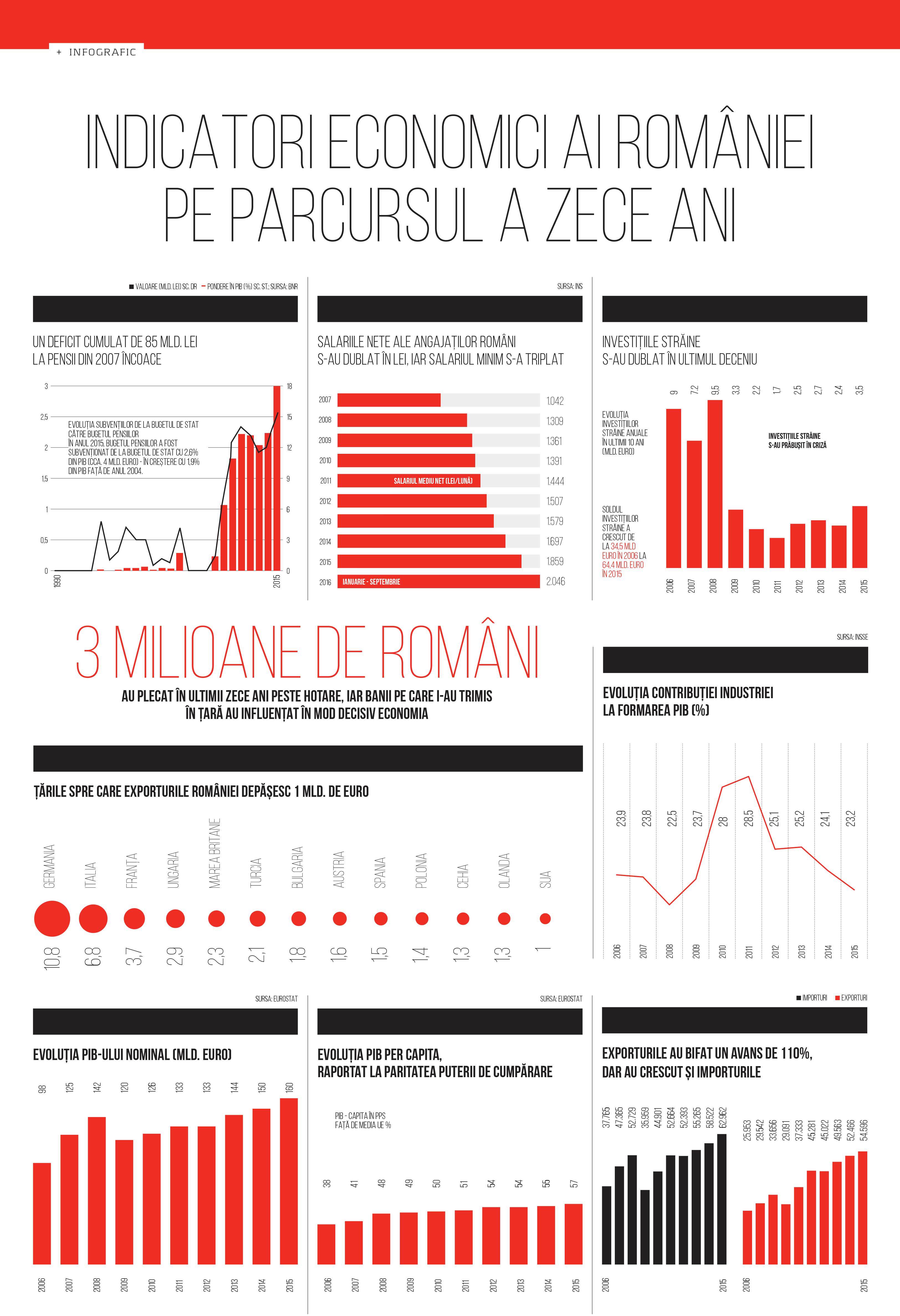 Indicatori economici ai României pe parcursul a zece ani