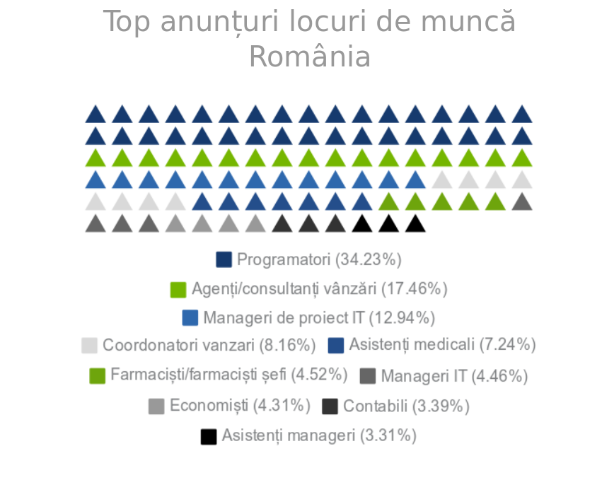 7.650 de anunțuri de angajare la început de an