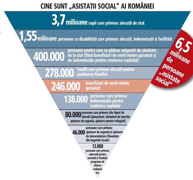 Mitul destrămat al "asistaților social". Romania are 6,5 milioane de beneficiari de asistență socială, dar mai mult de jumătate dintre aceștia sunt copii sau mame