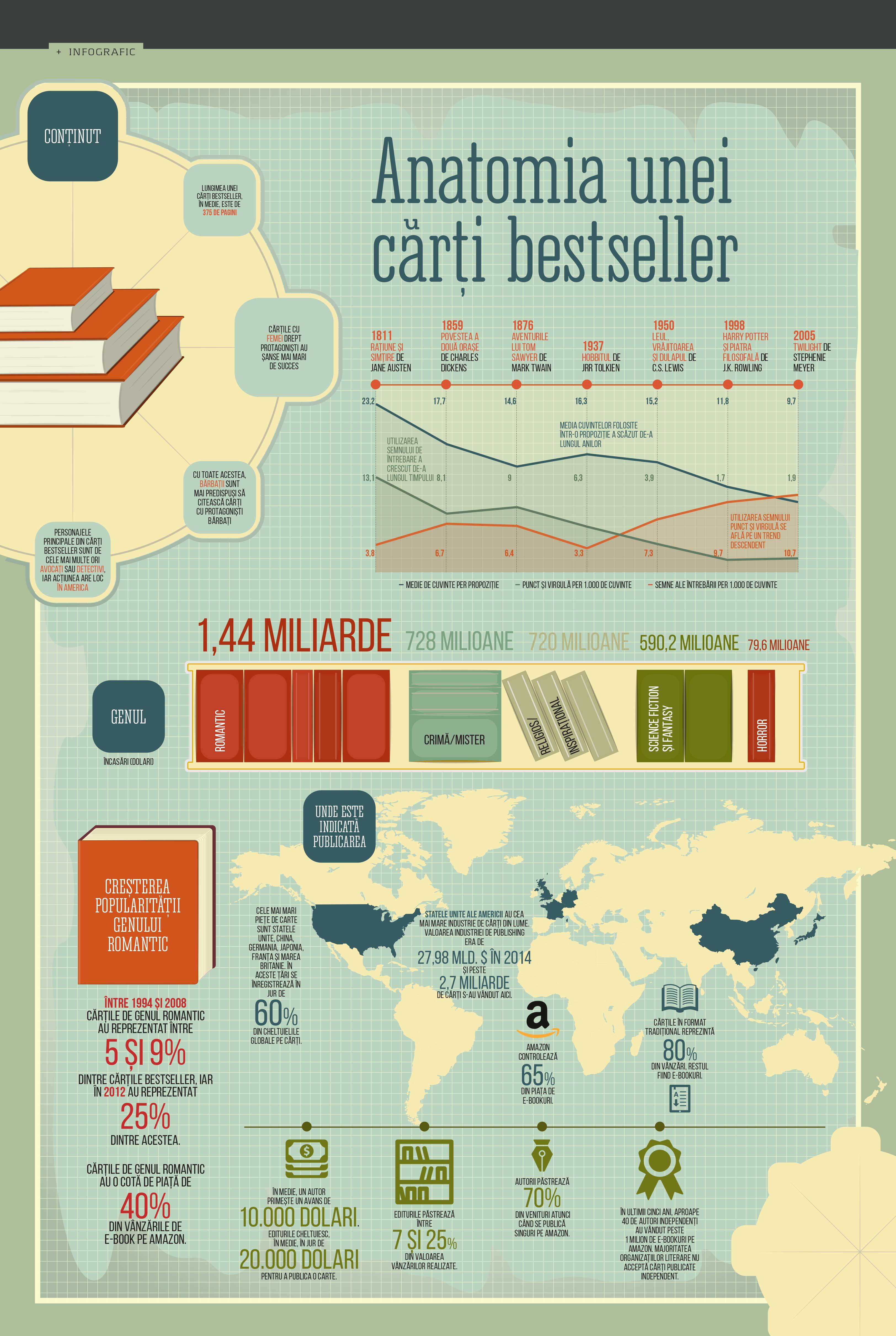 Anatomia unei cărți bestseller
