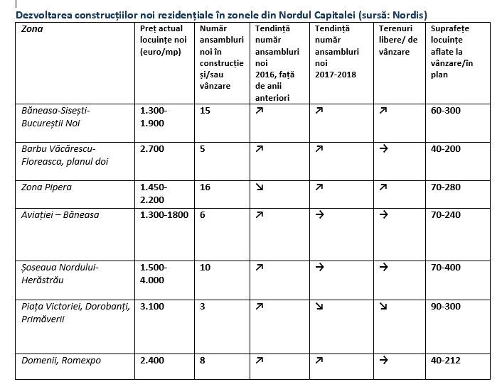 Care sunt cele mai bune zone din nordul Bucureștiului pentru dezvoltatorii imobiliari
