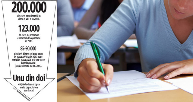 Cele mai îngrijorătoare statistici pentru piața muncii: Unu din doi copii români nu promovează fie examenul de evaluare națională, fie cel de bacalaureat