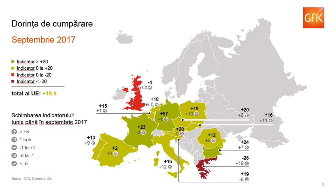 Gfk: Încrederea consumatorilor din UE a ajuns la cel mai înalt nivel din ultimii 9 ani