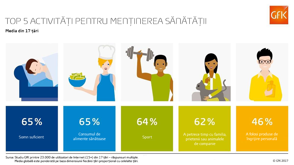 STUDIU GfK: „O pauză de la tehnologie” - una dintre activitățile cotidiene pentru pe care le fac oamenii pentru a-și menține sanatatea