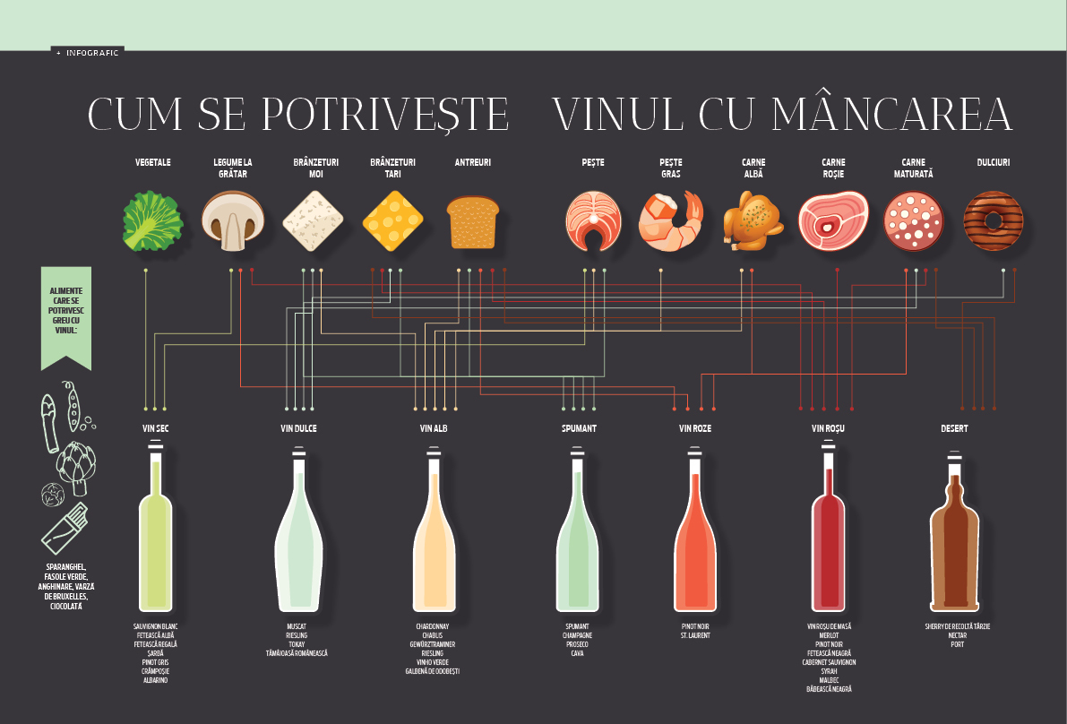 Cum se potrivește vinul cu mâncarea
