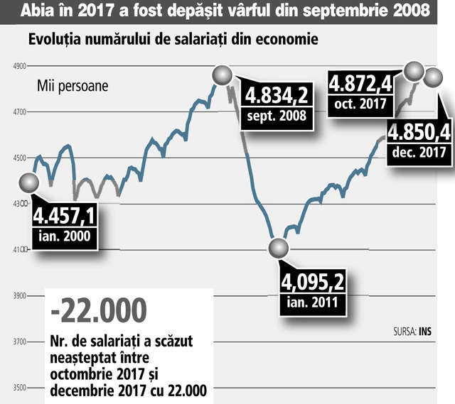 Semnal de alarmă: creșterea numărului de angajați din economie s-a oprit în octombrie 2017, imediat după dublarea Robor și creșterea cursului euro