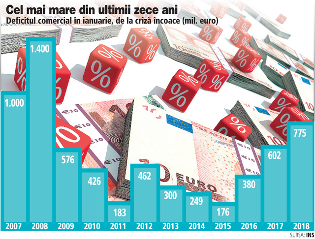 Când va veni nota de plată? Consumul nu se domolește, iar deficitul comercial a crescut în ianuarie cu 28%