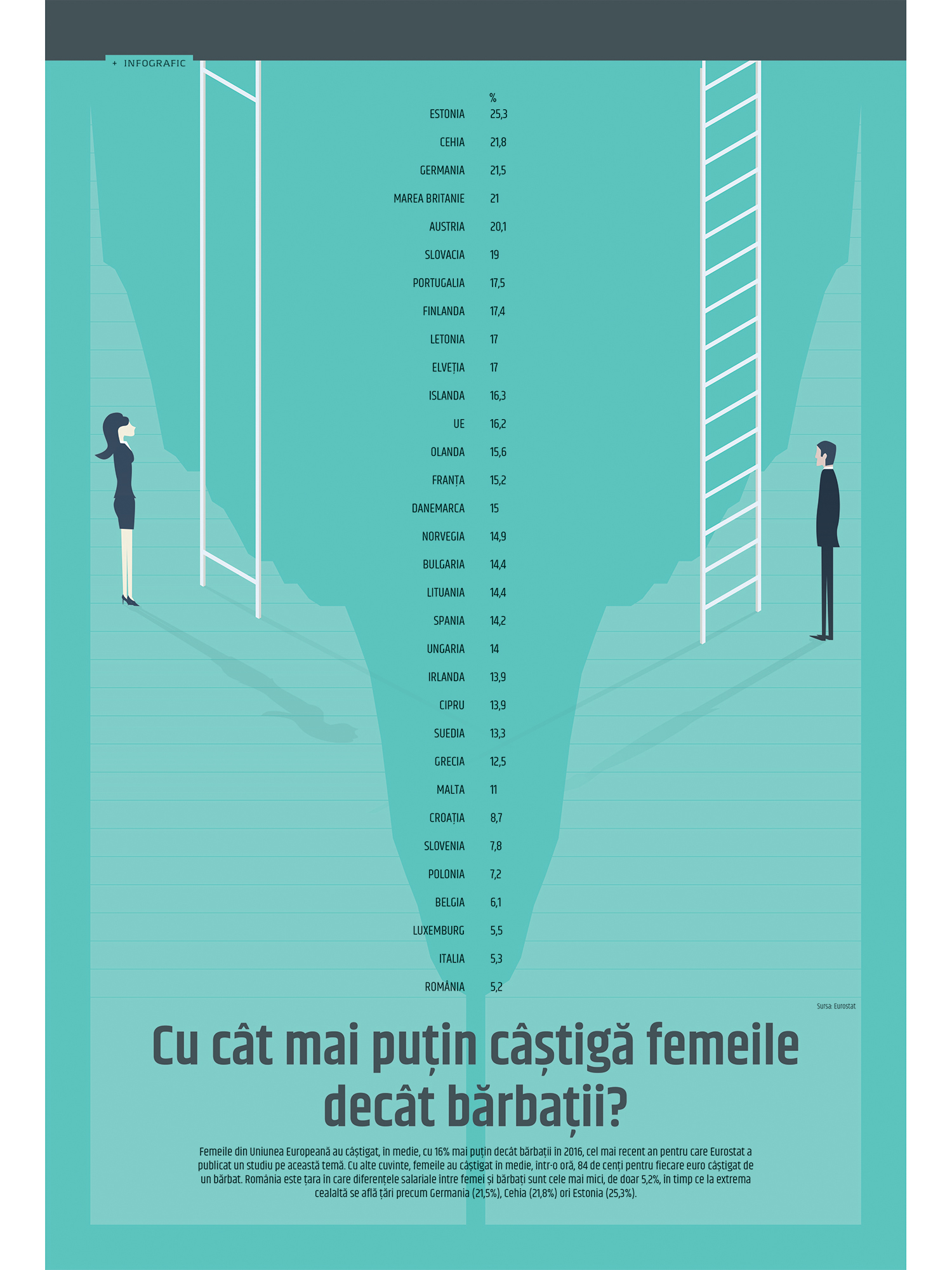 Cu cât câștigă mai puțin femeile decât bărbații