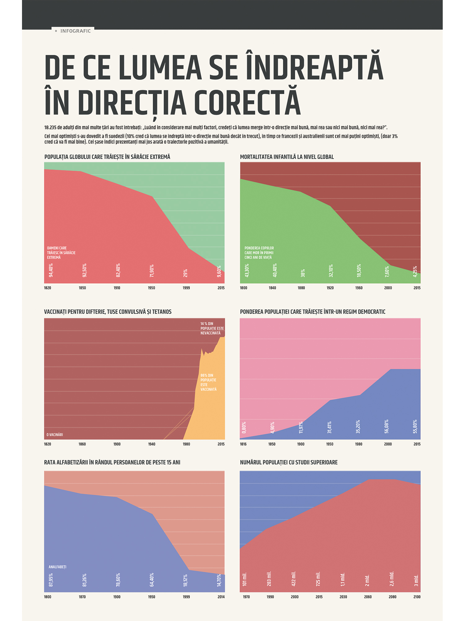 De ce lumea se îndreaptă în direcția corectă