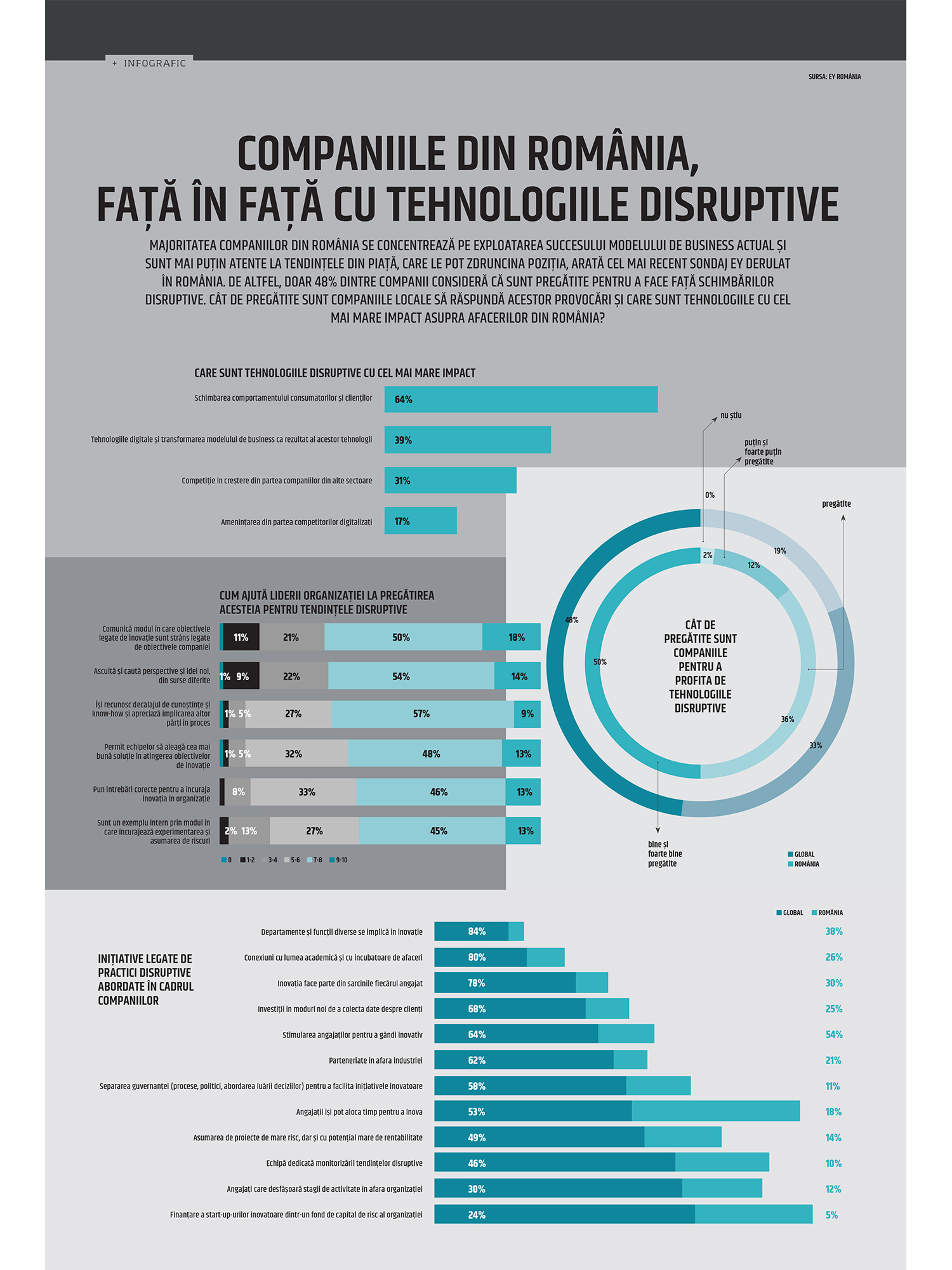 Companiile din România, față în față cu tehnologiile disruptive