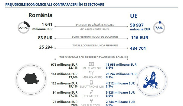 România pierde anual peste 1,6 miliarde euro din cauza contrafacerii produselor - studiu