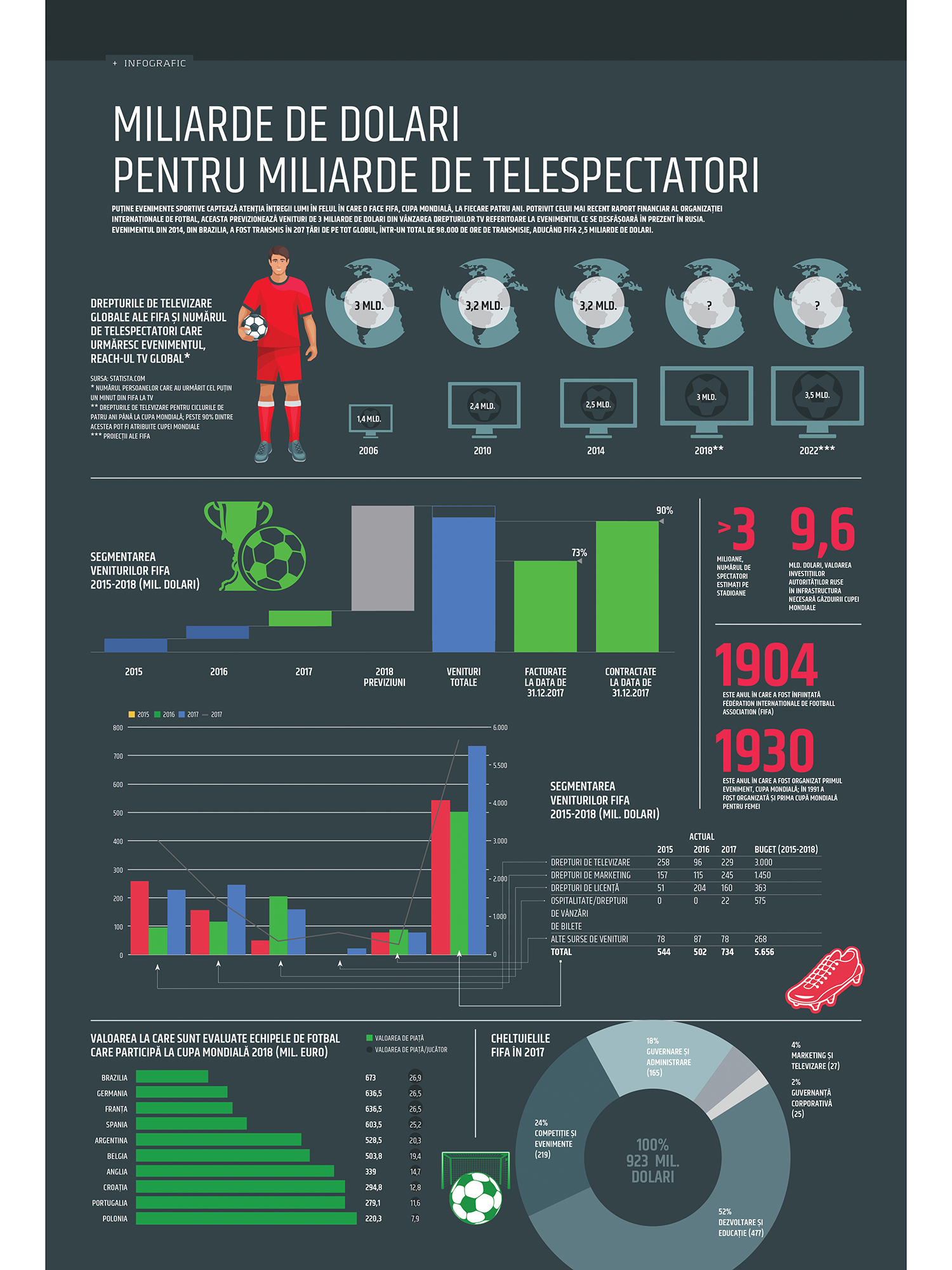 Miliarde de dolari pentru miliarde de telespectatori