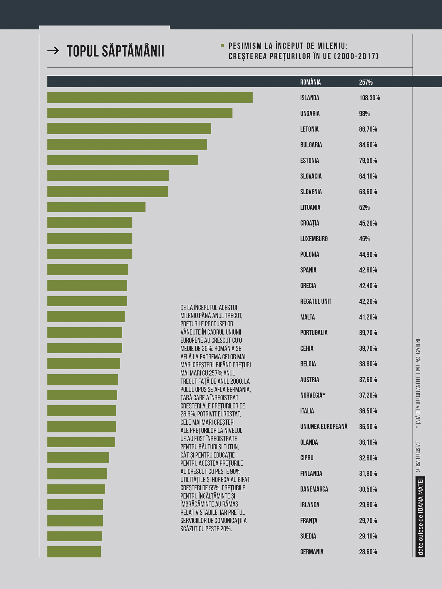 TOPUL SĂPTĂMÂNII - Pesimism la început de mileniu: creșterea prețurilor în UE (2000-2017)