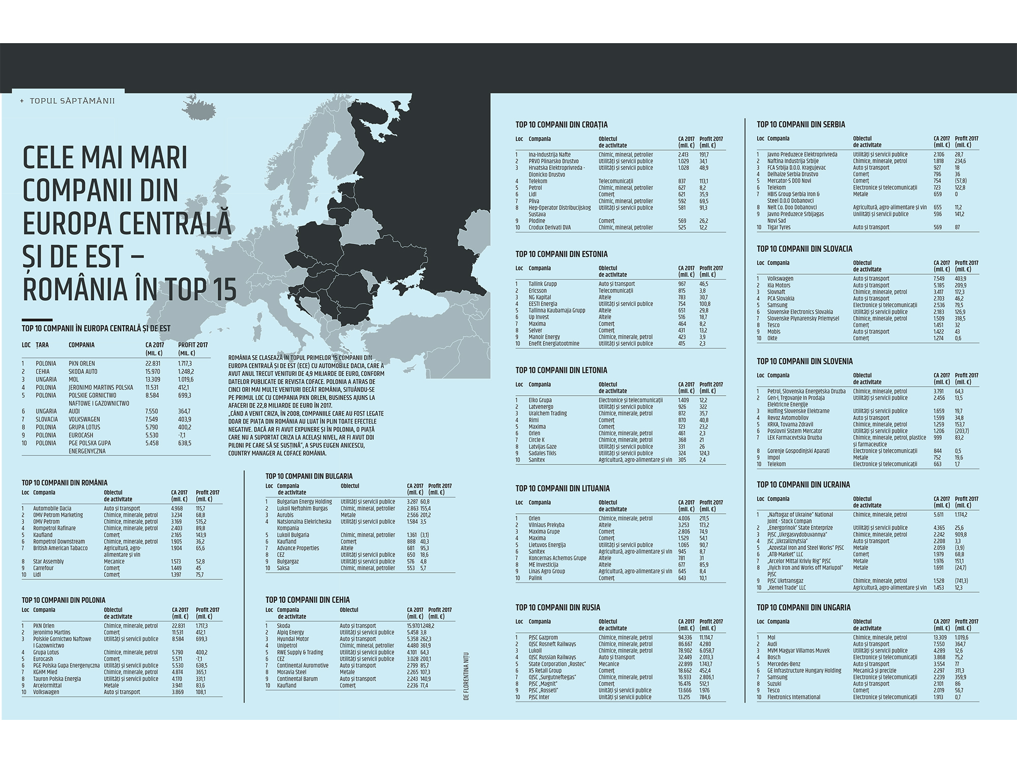 Cele mai mari companii din Europa Centrală și de Est – România în top 15