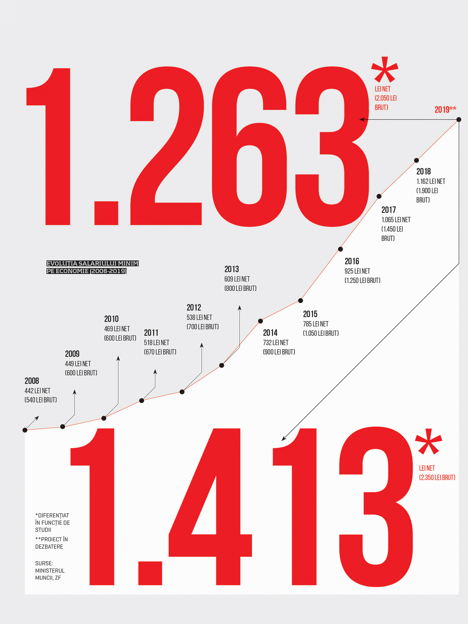 Evoluția salariului minim pe economie (2008-2019)