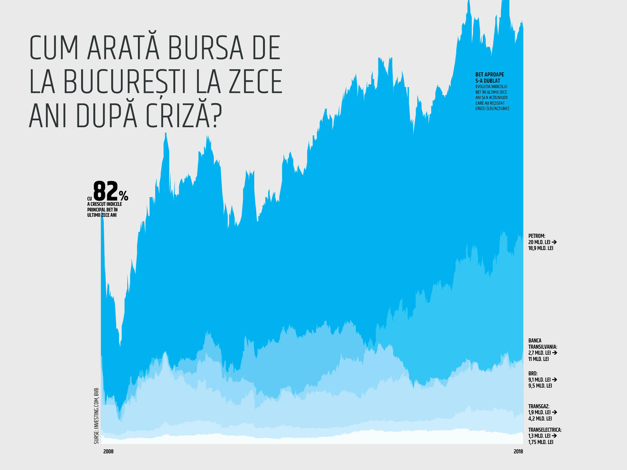 Cum arată bursa de la București la zece ani după criză?