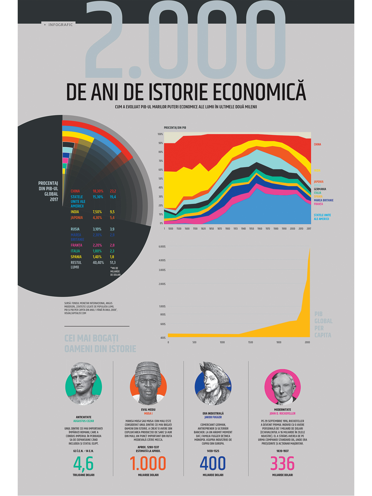 2.000 de ani de istorie economică. Cum a evoluat PIB-ul marilor puteri economice ale lumii în ultimele două milenii