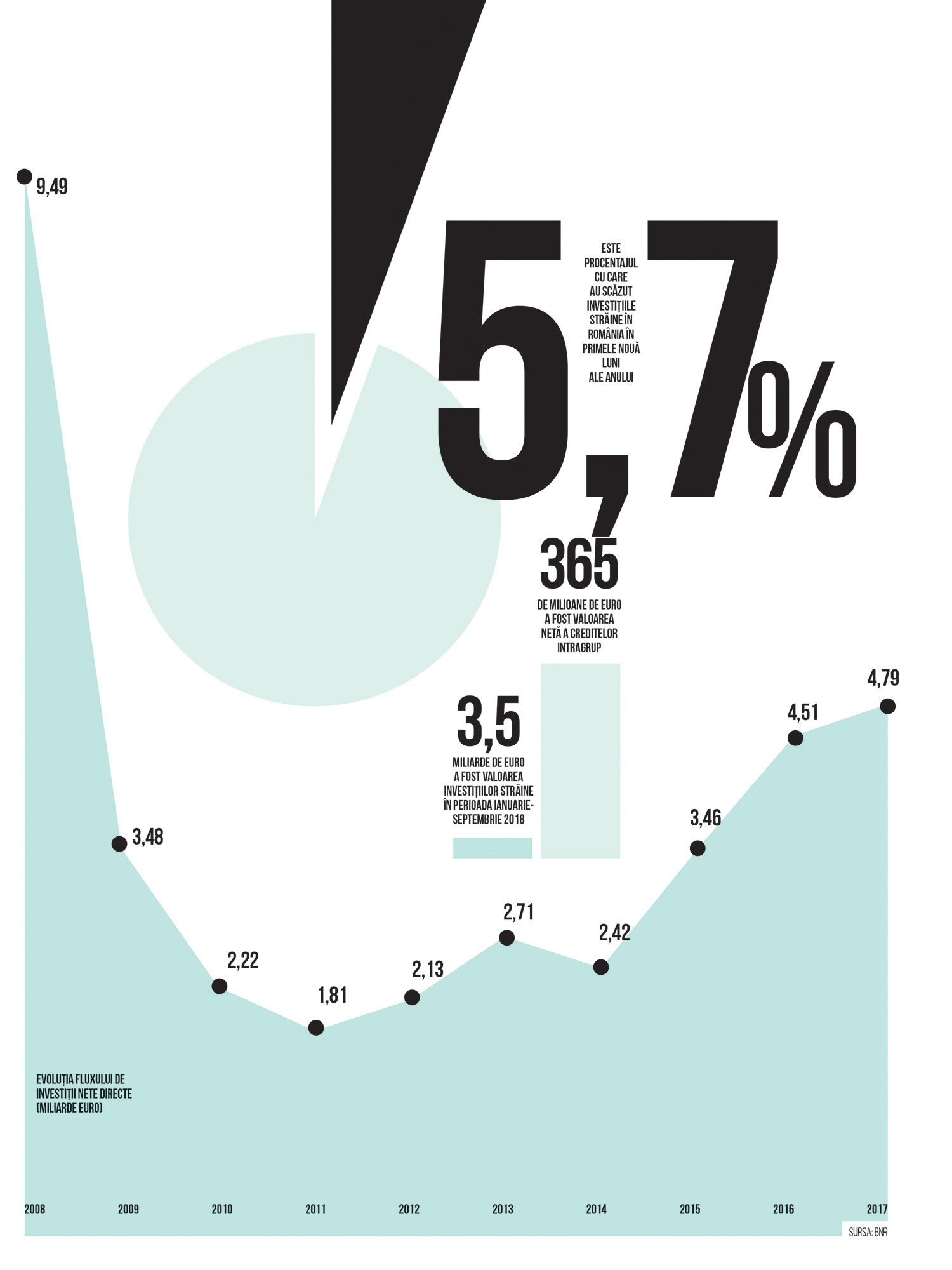 Evoluția fluxului de investiții nete directe (miliarde euro)