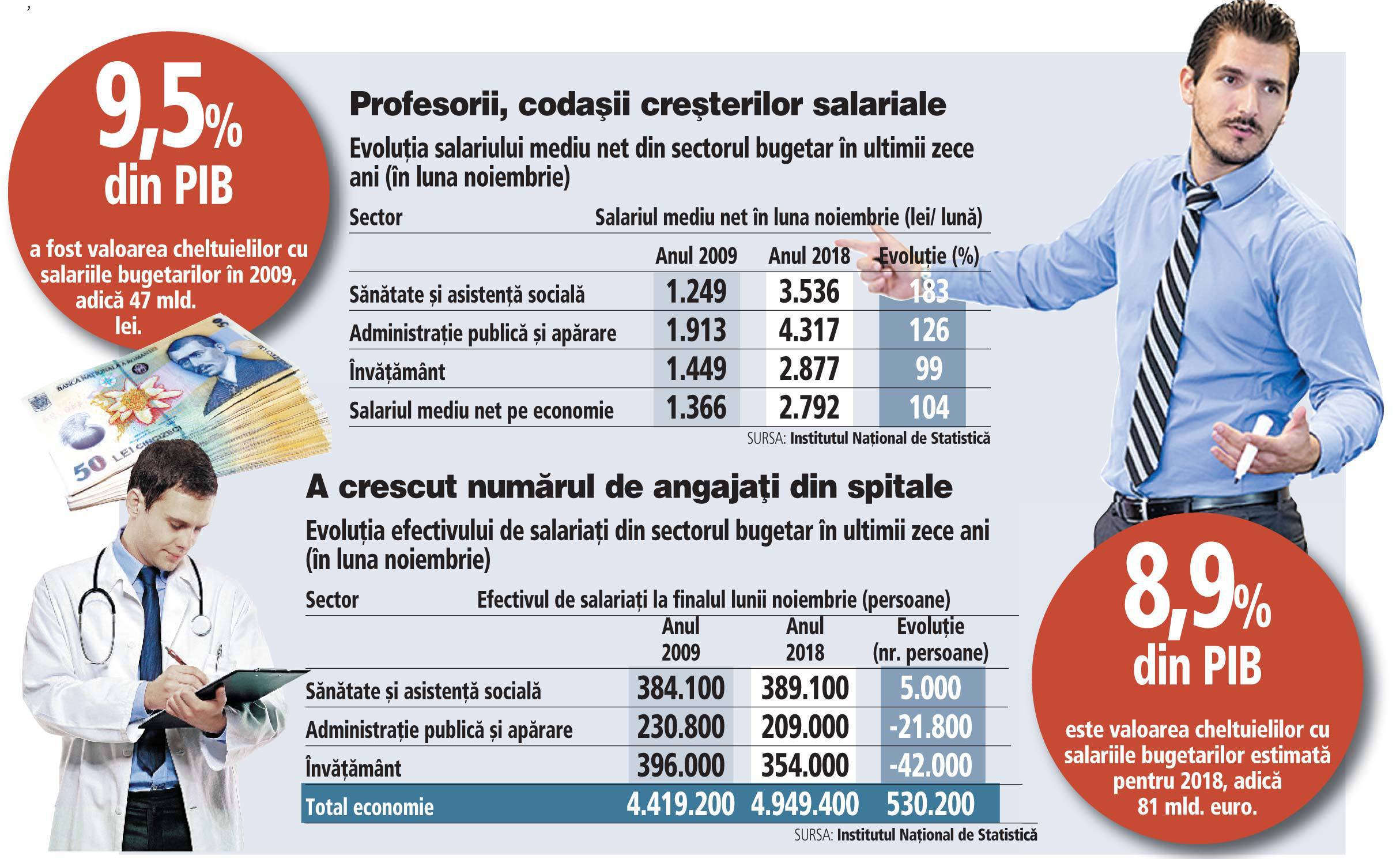 Angajații din sănătate, marii câștigători ai ultimului deceniu: salarii triplate și cu 5.000 de locuri de muncă în plus în perioada 2009-2018