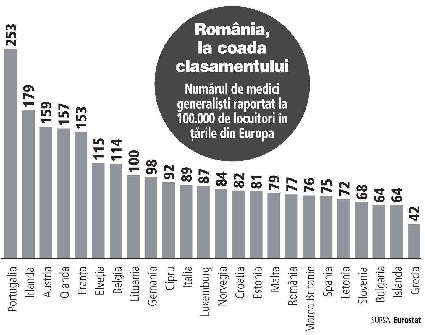 România, la coada clasamentului privind numărul de medici generaliști. Medic de familie: Ignorarea segmentului de asistență medicală primară duce la aglomerarea spitalelor
