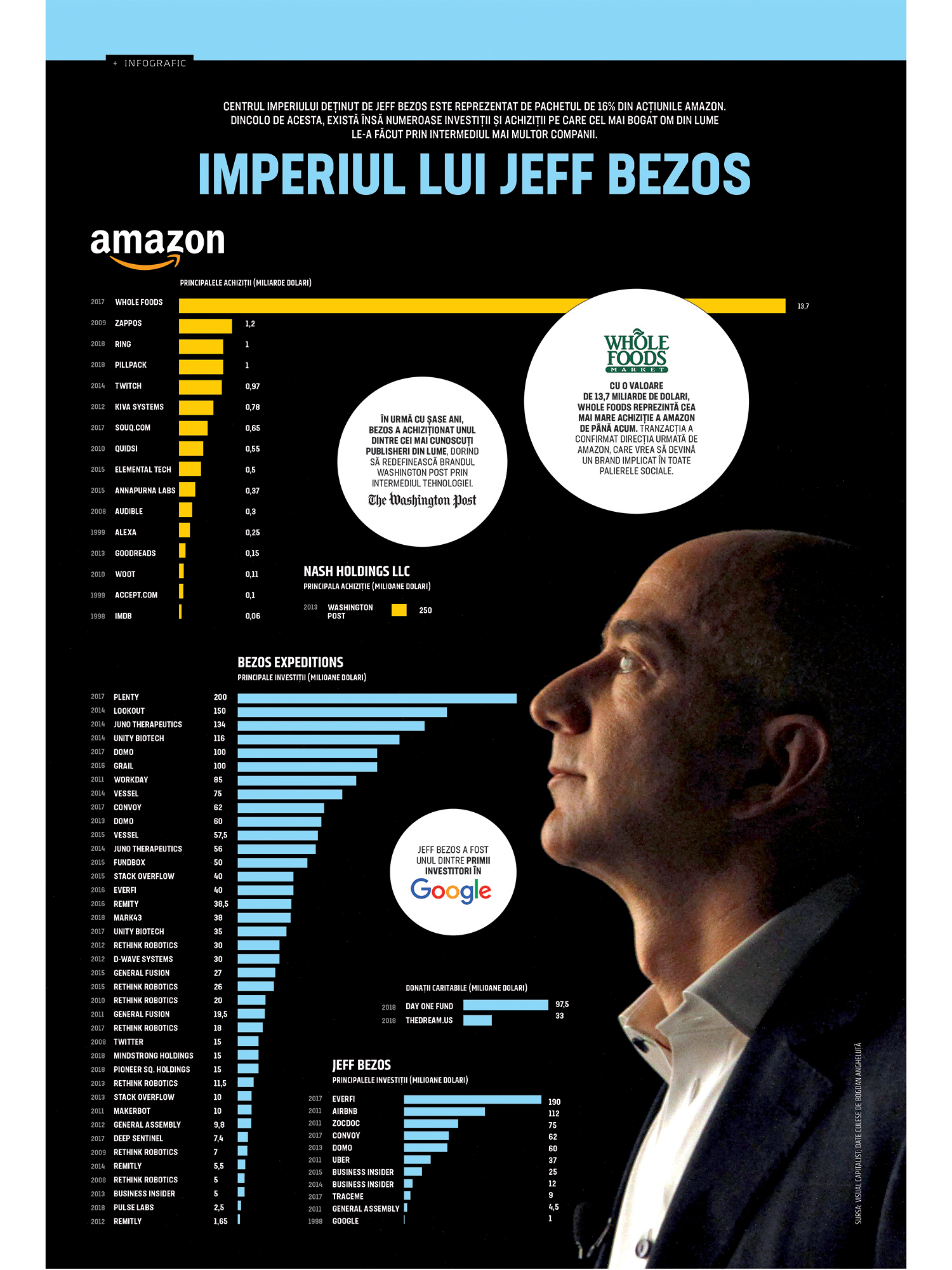 Imperiul lui Jeff Bezos în cifre. Care este ”bijuteria coroanei” care l-a transformat pe Bezos în cel mai bogat om din lume