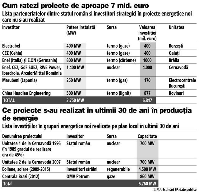 Cine plătește? Criza actuală din energie este rezultatul ratării în ultimii 10 ani a unor investiții de 7 mld. euro