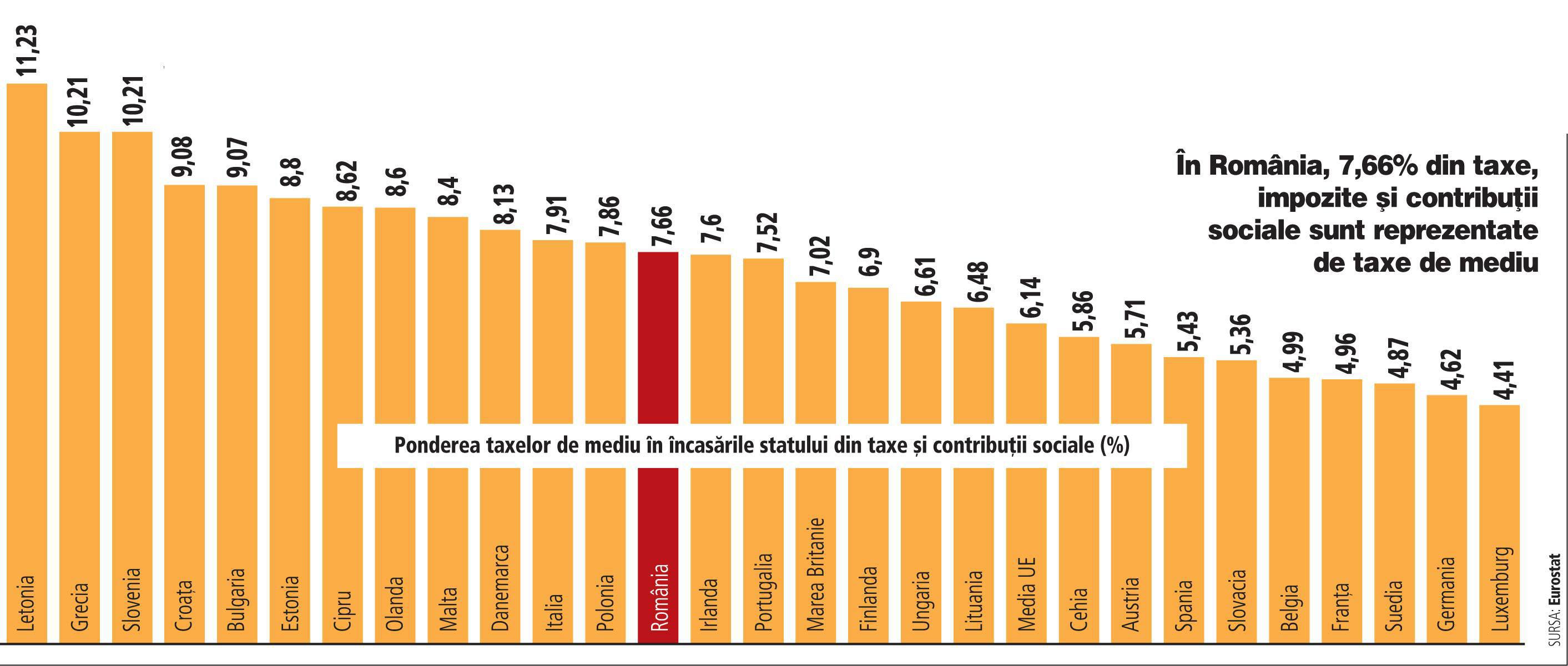 Statul a încasat din taxe de mediu 3,6 mld. euro în 2017, adică 7,6% din totalul taxelor și contribuțiilor