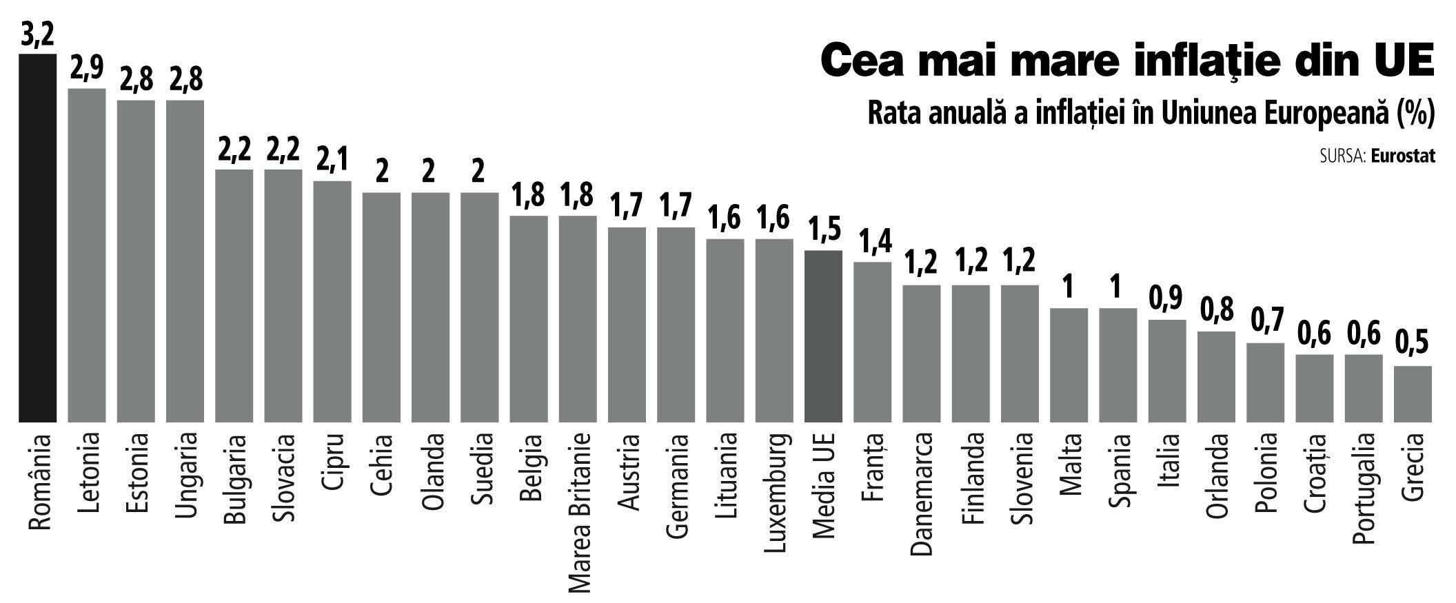 România rămâne cu cea mai mare inflație din Uniunea Europeană, iar economiștii se așteaptă ca ea să crească în continuare