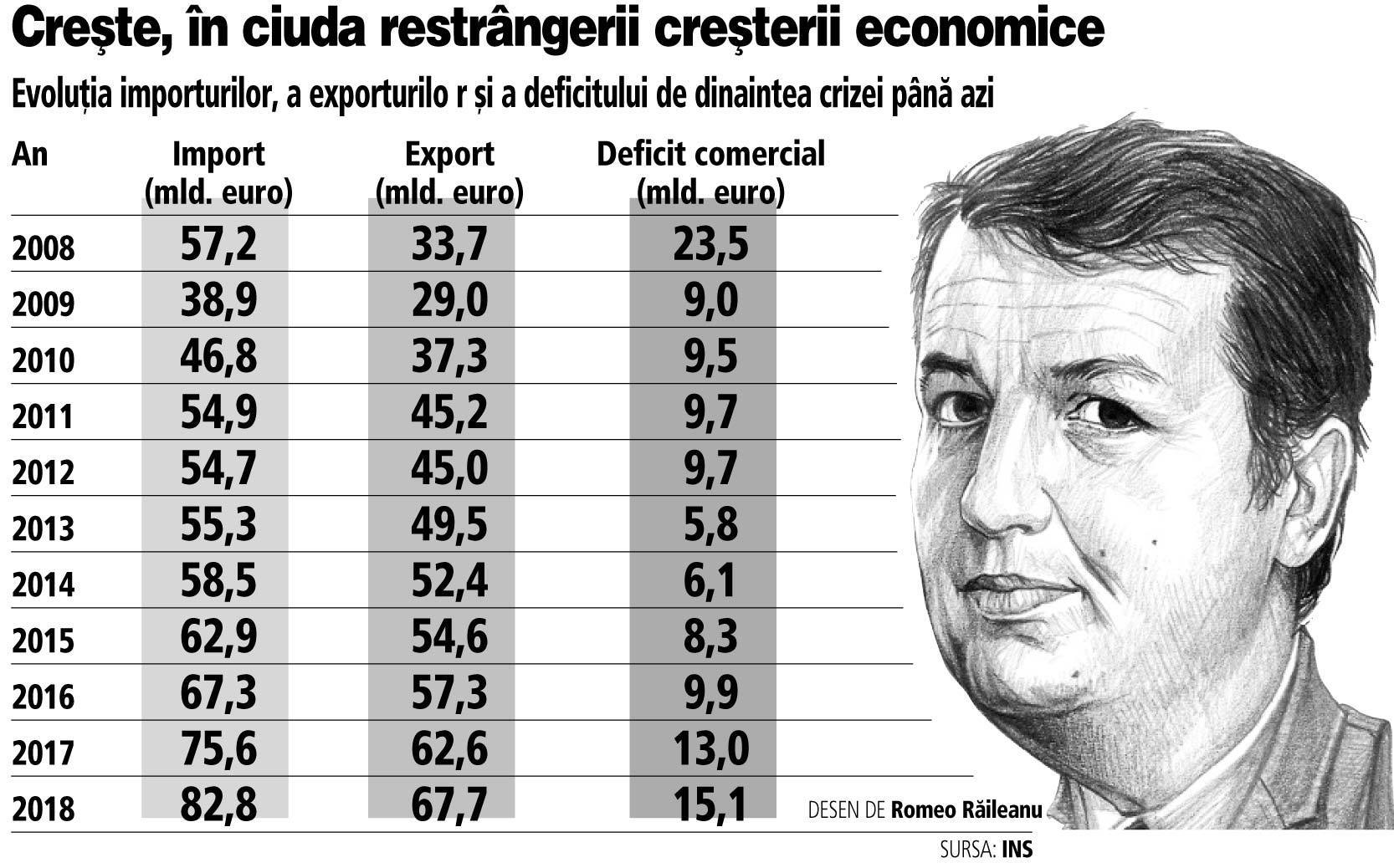 Când vine nota de plată? Deficitul comercial în 2018, un nou record postcriză: 15,1 mld. euro. Însă și importurile și exporturile sunt la un nivel istoric