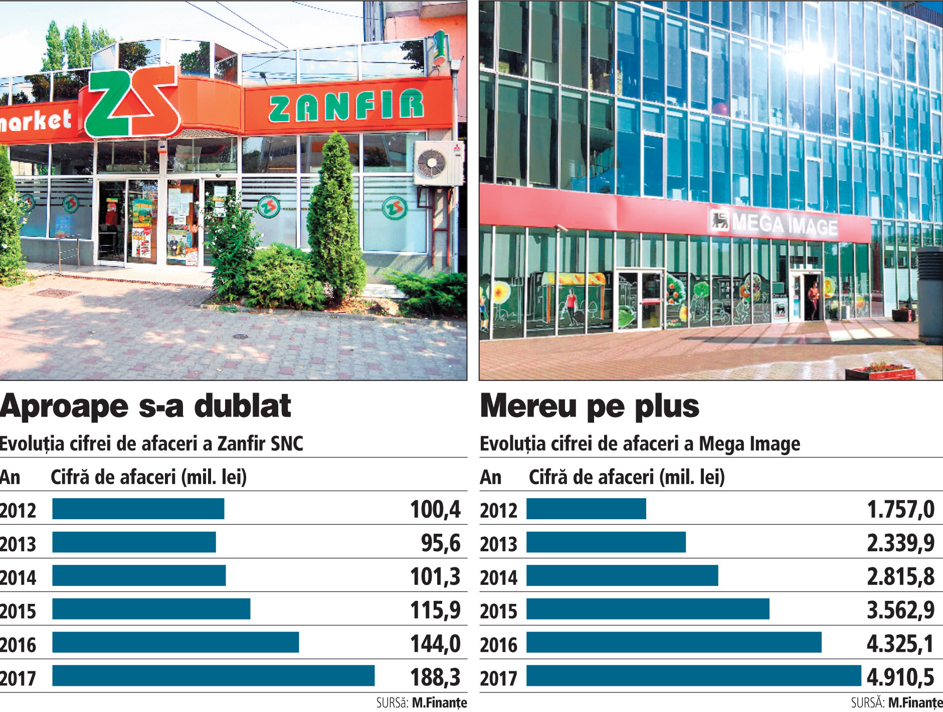 Care este povestea familiei Zanfir, cea care a creat unul dintre cei mai mari retaileri independeți, cu 10 magazine și afaceri de peste 150 de milioane de euro, business pe care acum l-a vândut Meg