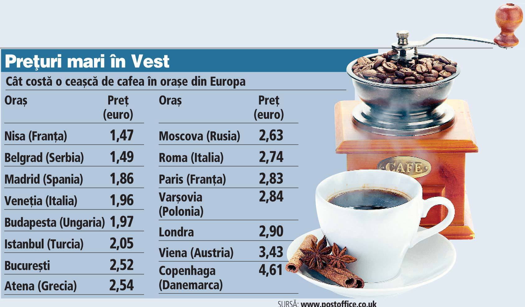 De ce prețul unei cești cu cafea în București este mai mare decât la Nisa sau la Madrid