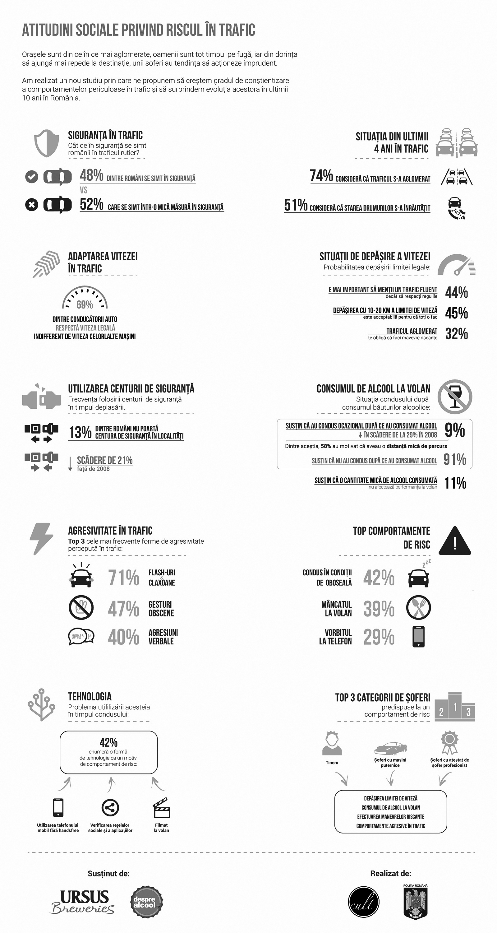 16% dintre șoferii din România consumă ocazional băuturi alcoolice înainte de a conduce
