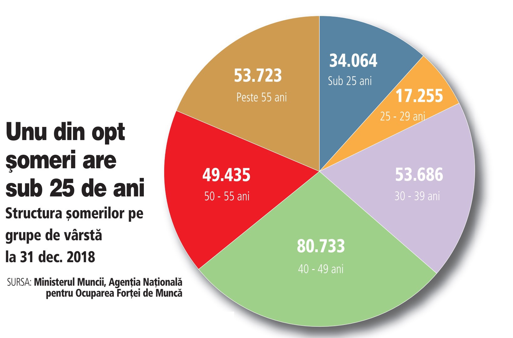 Peste 50.000 de șomeri din România au sub 30 de ani, iar 3.000 dintre aceștia au facultate