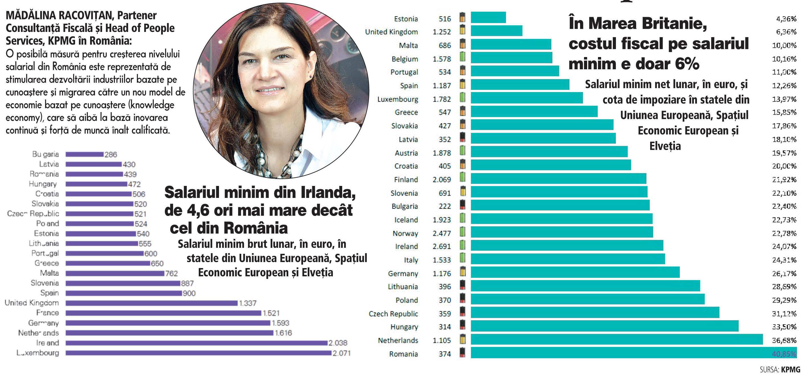 Studiu KPMG: România are cel mai mare cost fiscal pentru un angajat din UE. Statele cu salarii mici au cele mai mari cote de impozitare. La un salariu minim de 439 de euro brut pe lună, cota de impo