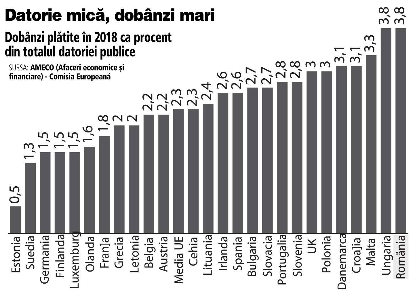 România, țară puțin îndatorată, dar cu cele mai mari cheltuieli cu dobânzile din UE ca procent din datoria publică