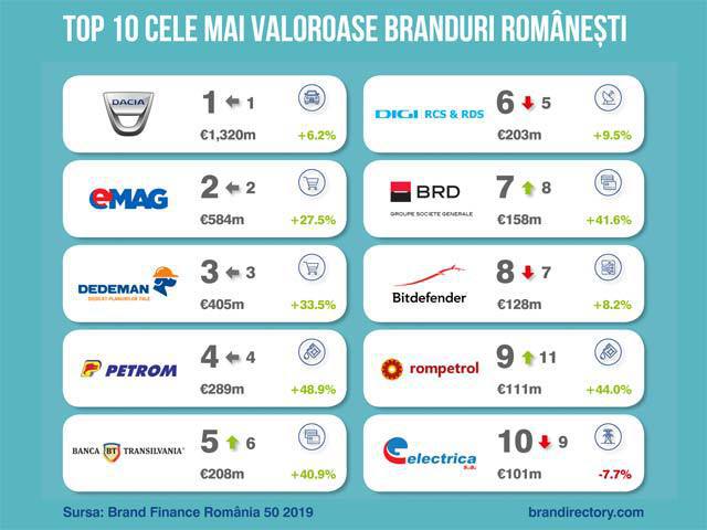 Cele mai puternice 10 branduri românești sunt evaluate la peste 3,5 mld. euro